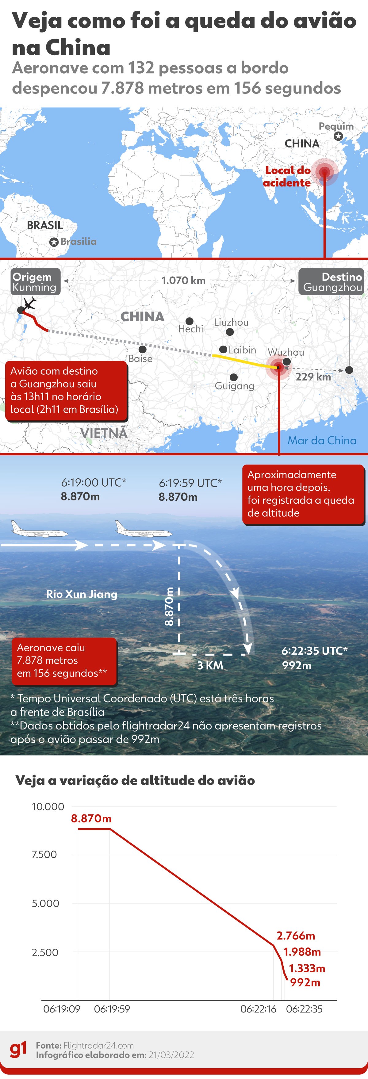 Avião que 'despencou' na vertical na China teve combustível cortado, diz agência dos EUA