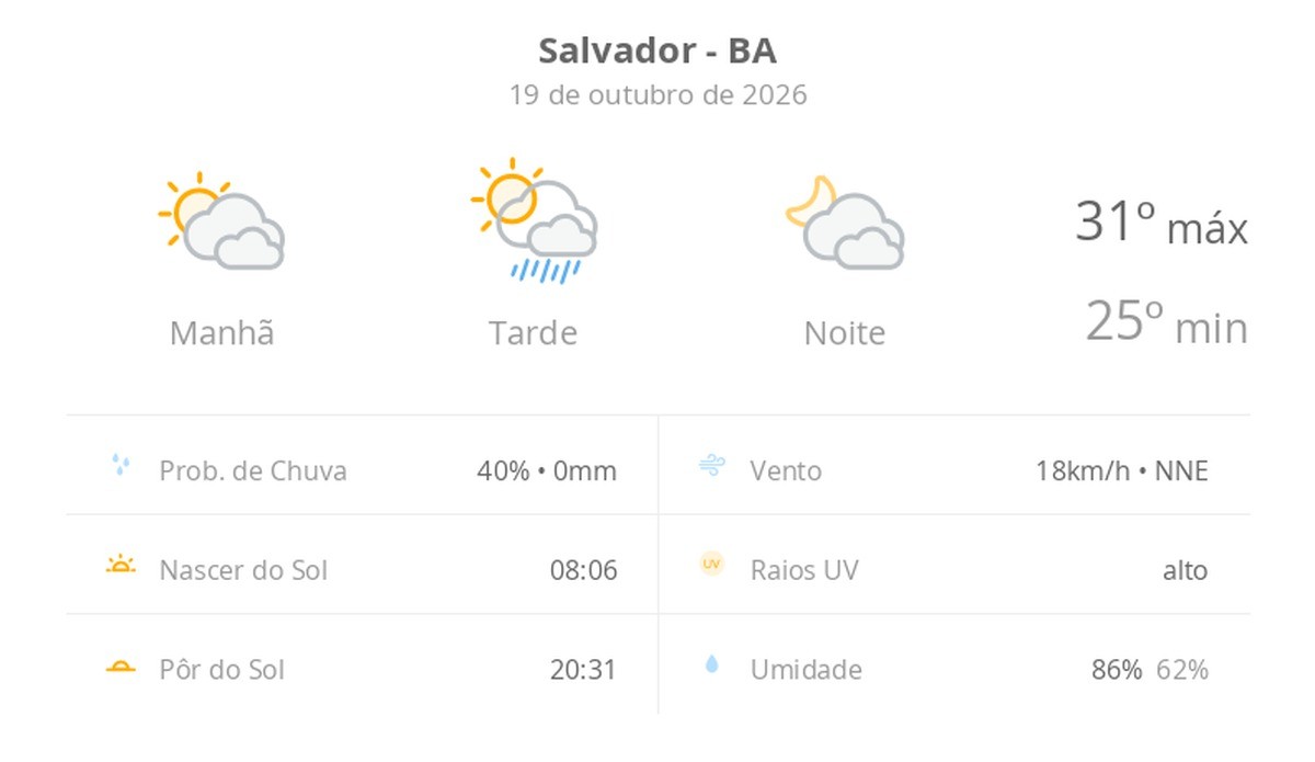 Previsão do tempo hoje para Salvador (BA): sol com muitas nuvens e pancadas de chuva à tarde; muitas nuvens à noite, sem chuva