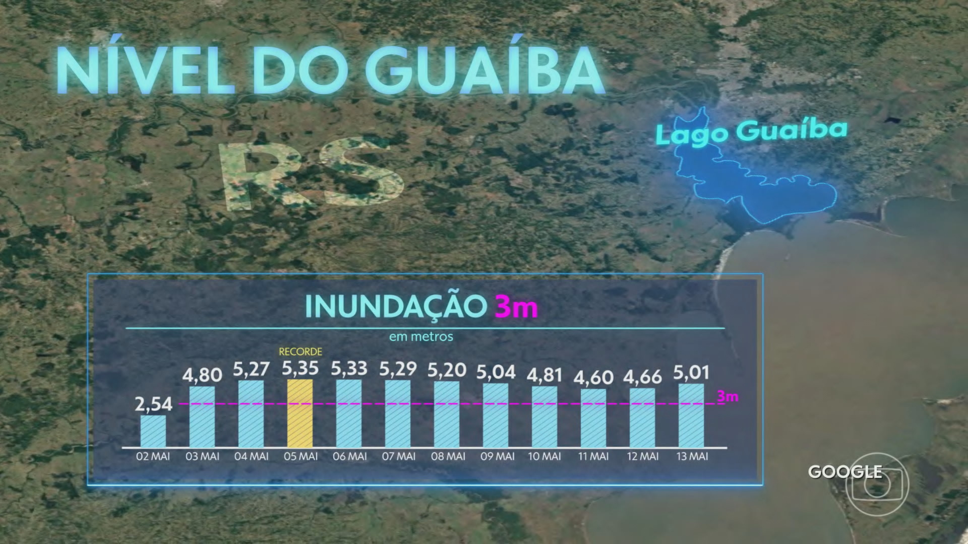 RS em alerta para novas inundações: Guaíba ultrapassa de novo a marca dos 5 m