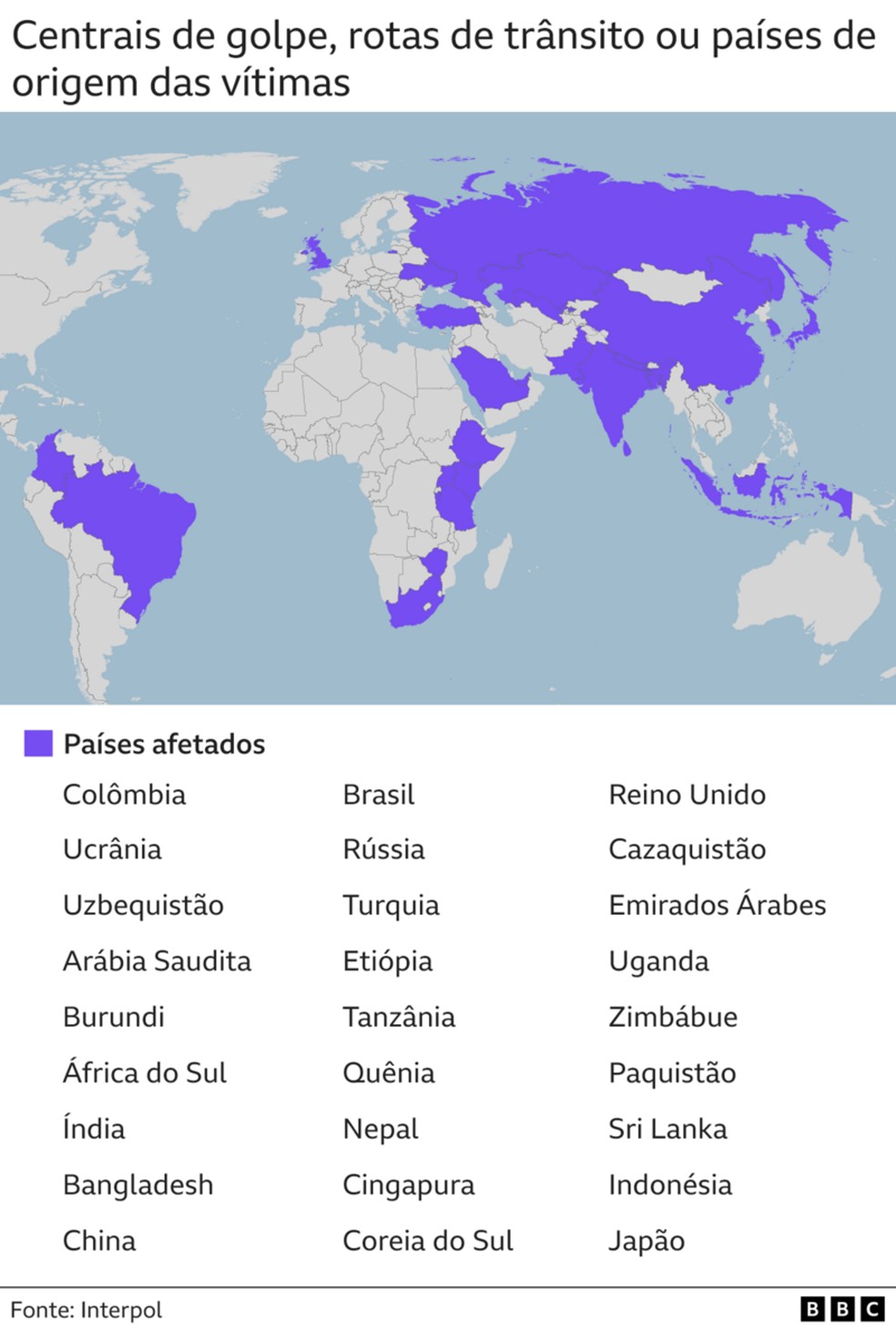 Os pases que hospedam centros de golpes, servem como rotas de trnsito ou originam vtimas de trfico, segundo a Interpol — Foto: BBC