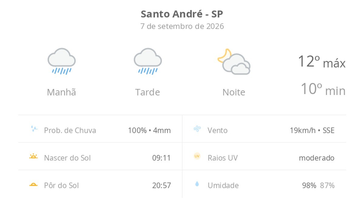 Previsão do tempo hoje para Santo André (SP): tempo chuvoso durante o dia; à noite, a chuva para e as nuvens diminuem