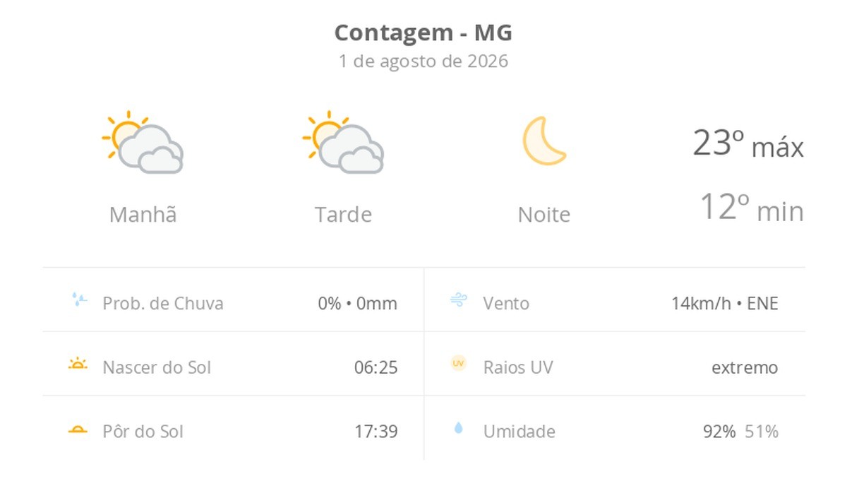 Previsão do tempo hoje para Contagem (MG): sol com muitas nuvens durante o dia e períodos de céu nublado; noite de céu limpo