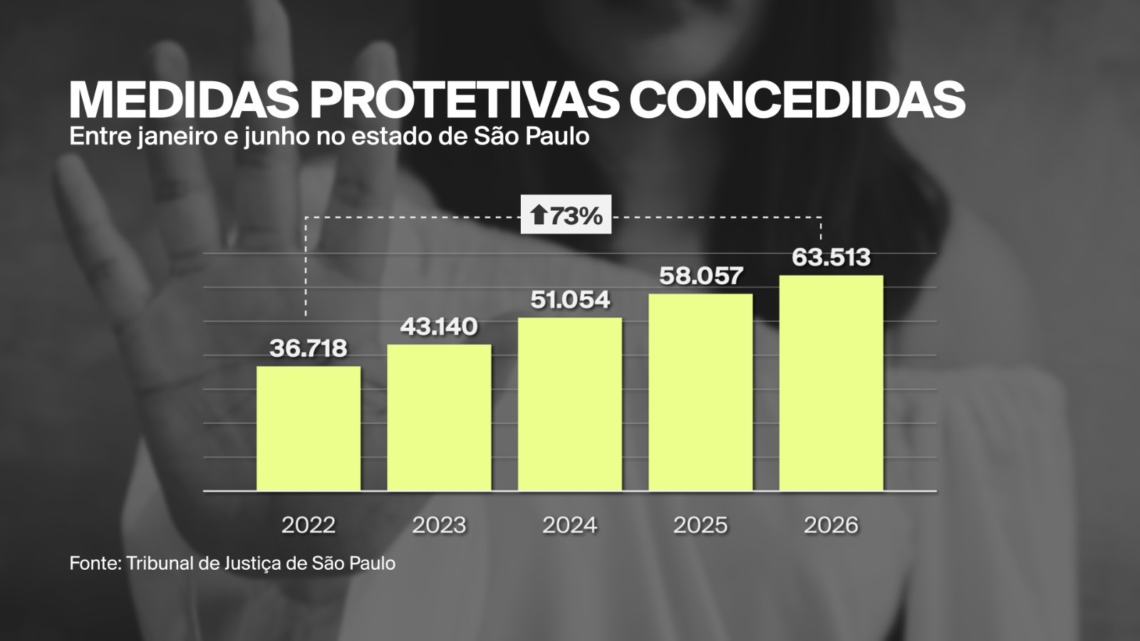 SP tem alta de 73% no número de medidas protetivas concedidas a mulheres, nos últimos cinco anos