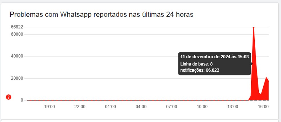 WhatsApp apresenta instabilidade nesta quarta-feira (11) — Foto: Reprodução/Downdetector
