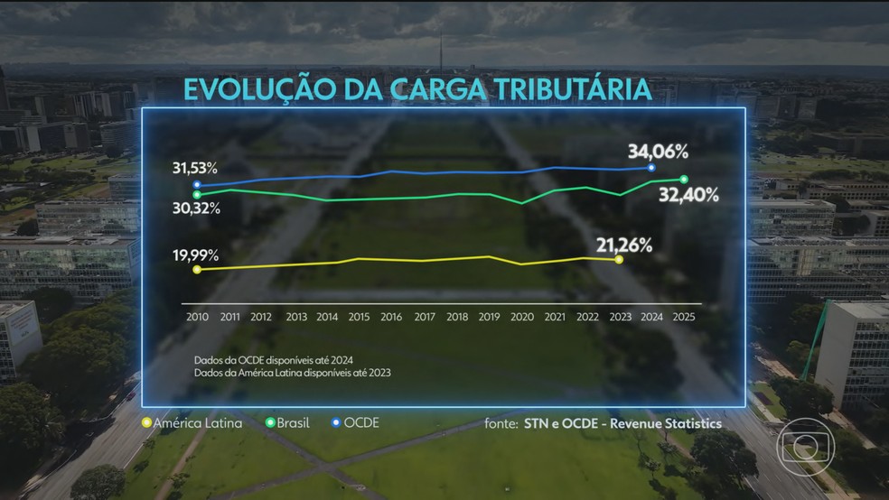 Carga tributária no Brasil atinge o nível mais alto em 15 anos — Foto: Jornal Nacional/ Reprodução