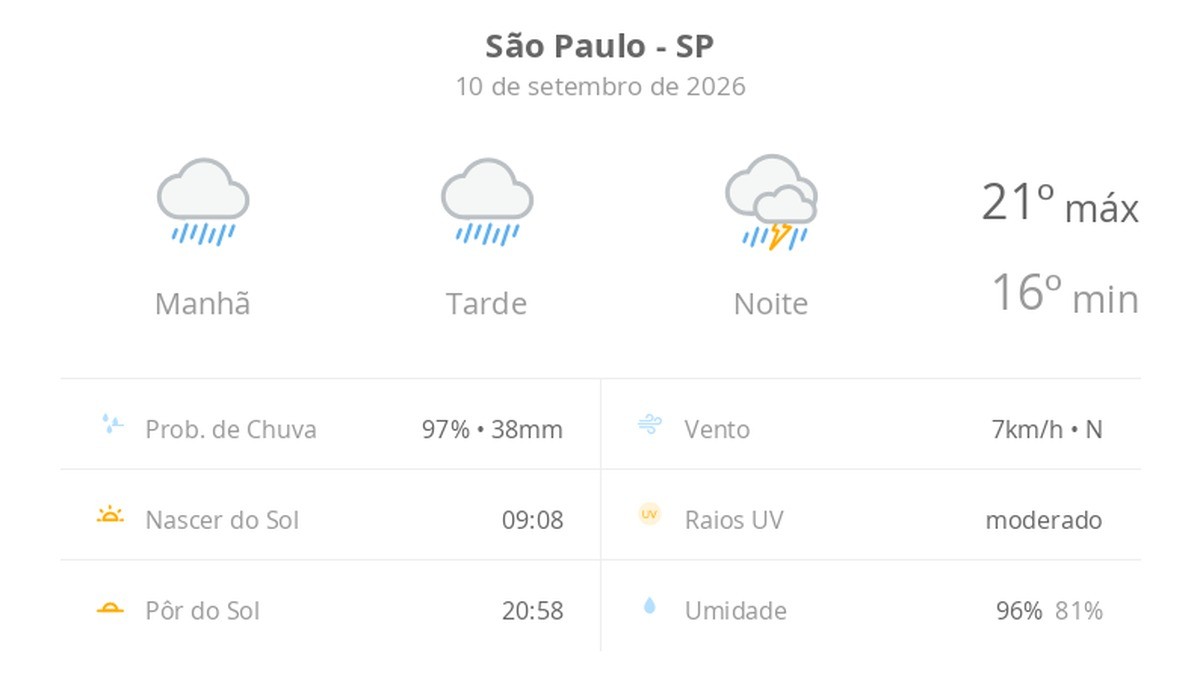 Previsão do tempo hoje para São Paulo (SP): tempo chuvoso durante o dia; à noite ocorre chuva forte e trovoada