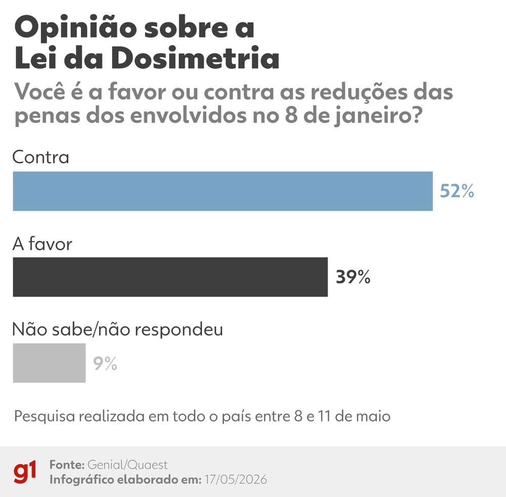 Maioria dos brasileiros é contra a redução de penas para envolvidos nos atos de 8 de janeiro