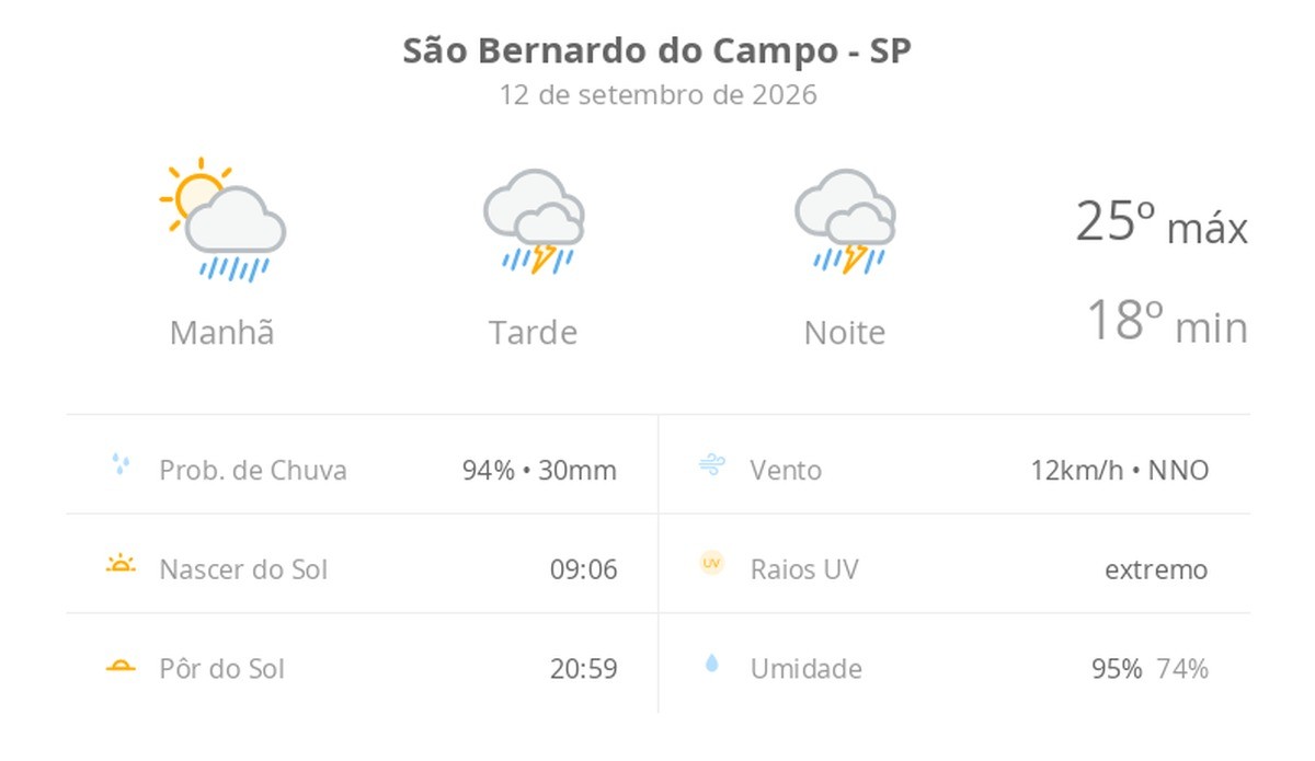 Previsão do tempo hoje para São Bernardo do Campo (SP): sol com muitas nuvens a nublado com chuva de manhã; tarde e noite com temporal