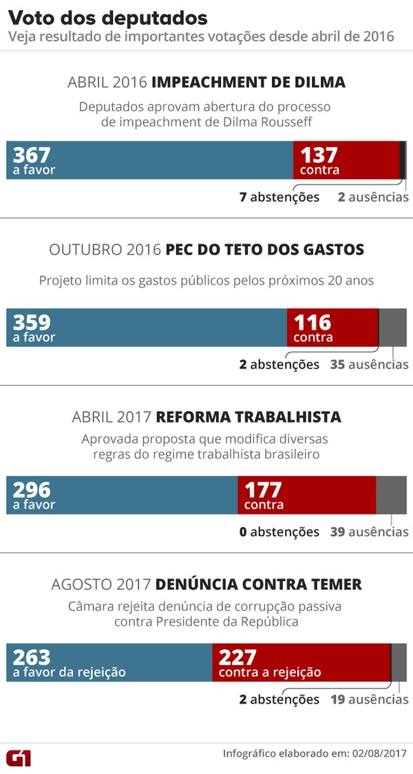 As justificativas dos deputados na votação do impeachment, by Felipe  Pacheco