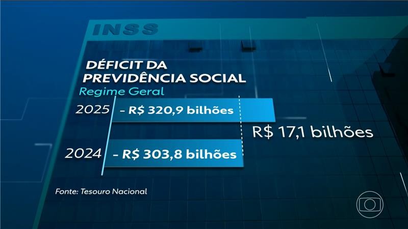 Gastos com previdência são os que mais pesam nas contas públicas; rombo do INSS em 2025 foi de mais de R$ 320 bilhões