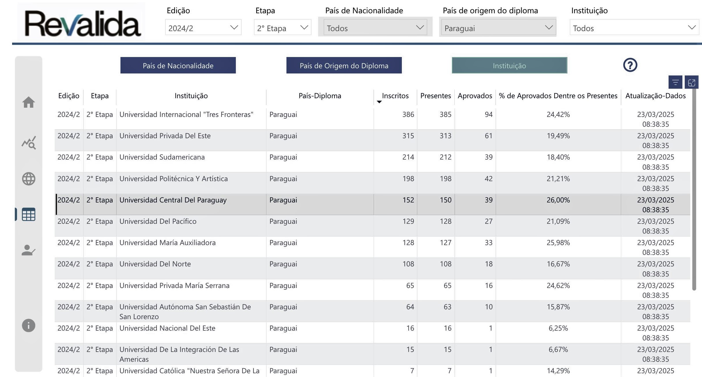 UCP lidera ranking de aprovados na 2ª fase do Revalida Brasil