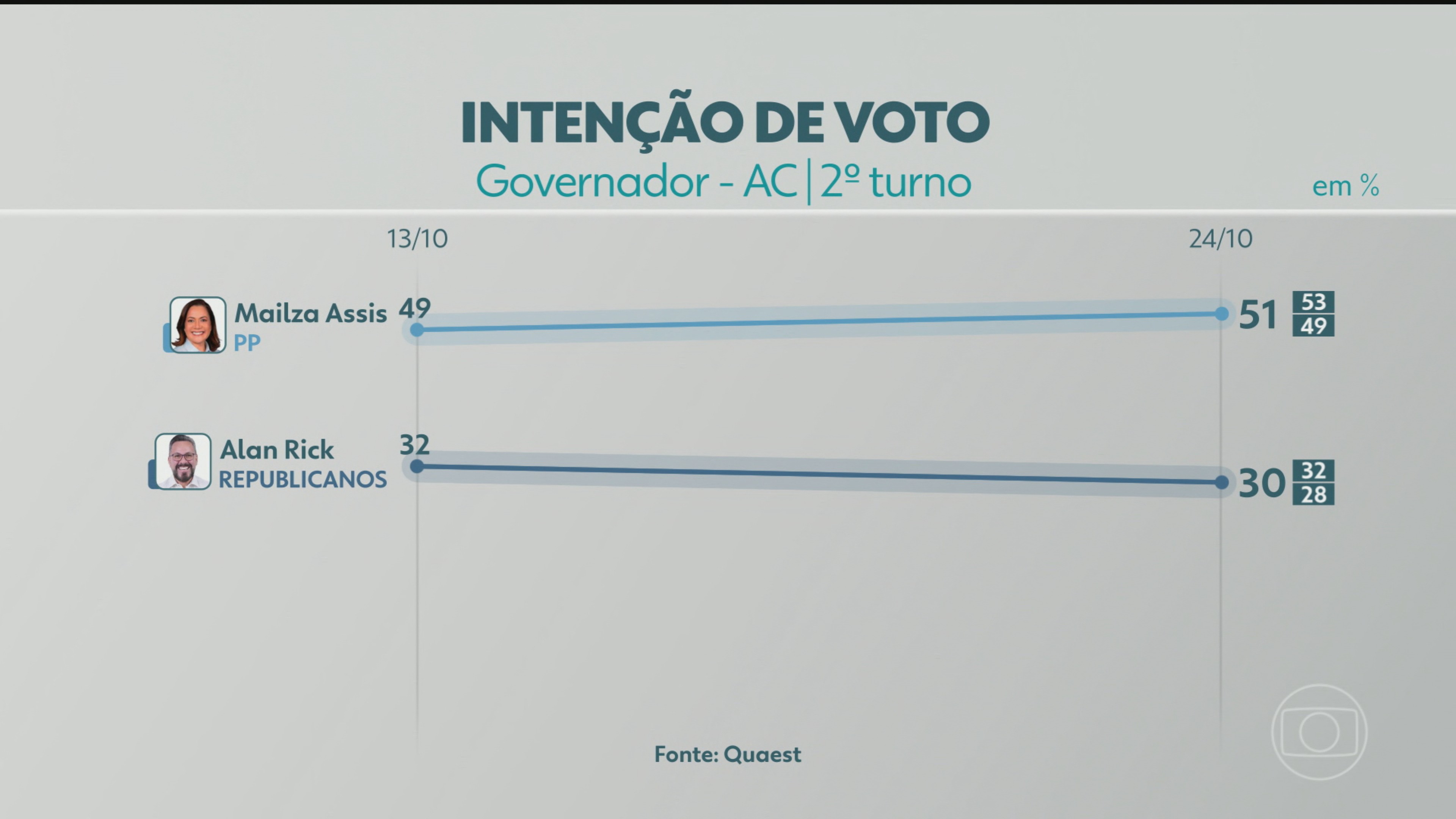 2º turno: Quaest divulga última pesquisa de intenção de voto para governador do AC; veja números