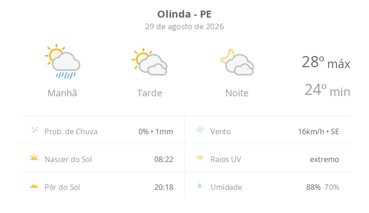 Previsão do tempo hoje para Olinda (PE): sol, com pancadas de chuva de manhã e muitas nuvens à tarde; à noite, tempo firme