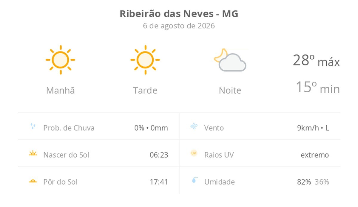 Previsão do tempo hoje para Ribeirão das Neves (MG): sol o dia todo sem nuvens no céu, com aumento de nebulosidade à noite; não chove