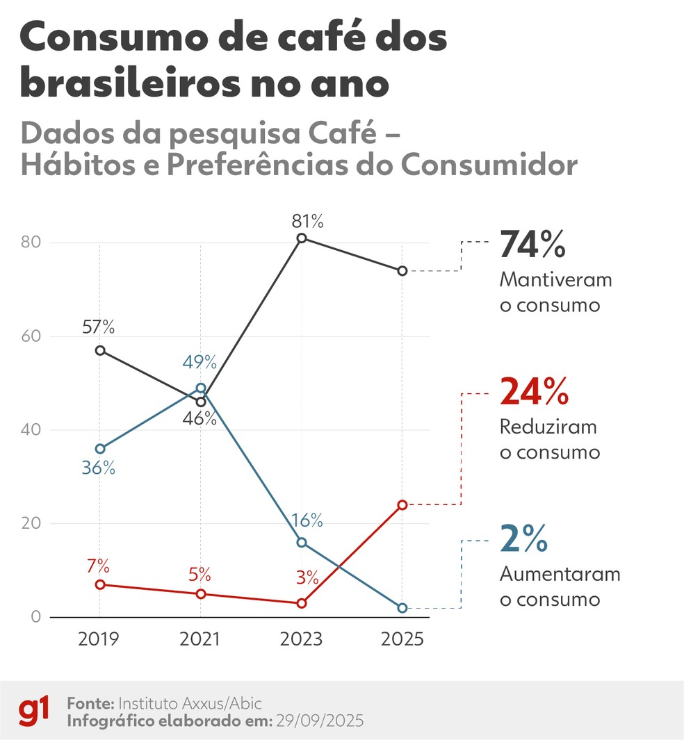 Consumo de café dos brasileiros no ano, segundo pesquisa de 2025 — Foto: Instituto Axxus