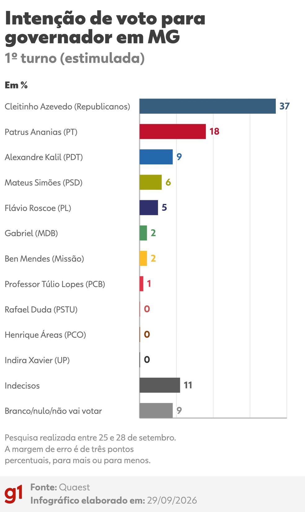 Quaest em MG: infográfico mostra intenções de voto para governador em pesquisa de 29/09/2026. — Foto: Arte/g1