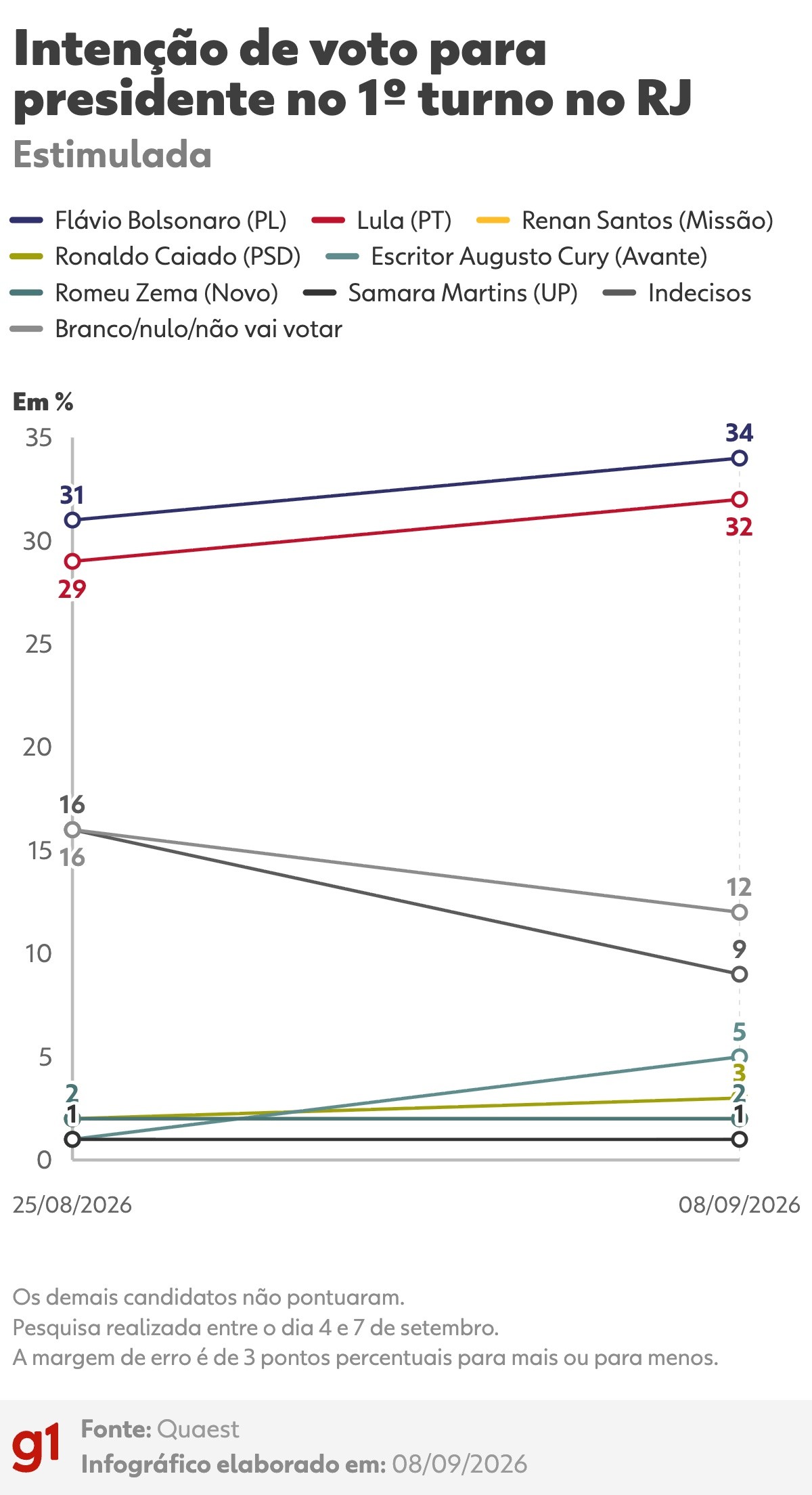 Quaest no RJ: Flávio, 34%; Lula, 32%; Cury, 5%; Caiado, 3%; Renan, 2%; Zema, 2%