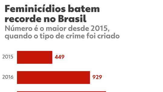 Feminicídios e mortes de crianças e adolescentes crescem em meio a queda da violência no Brasil, mostra Anuário da Segurança - Estudo anual do Fórum Brasileiro de Segurança Pública mostra tendência de queda nas mortes violentas no país em 2024, menos para mulheres, crianças e adolescentes. Segundo a entidade, alta nos registros de desaparecimentos pode estar ocultando assassinatos.