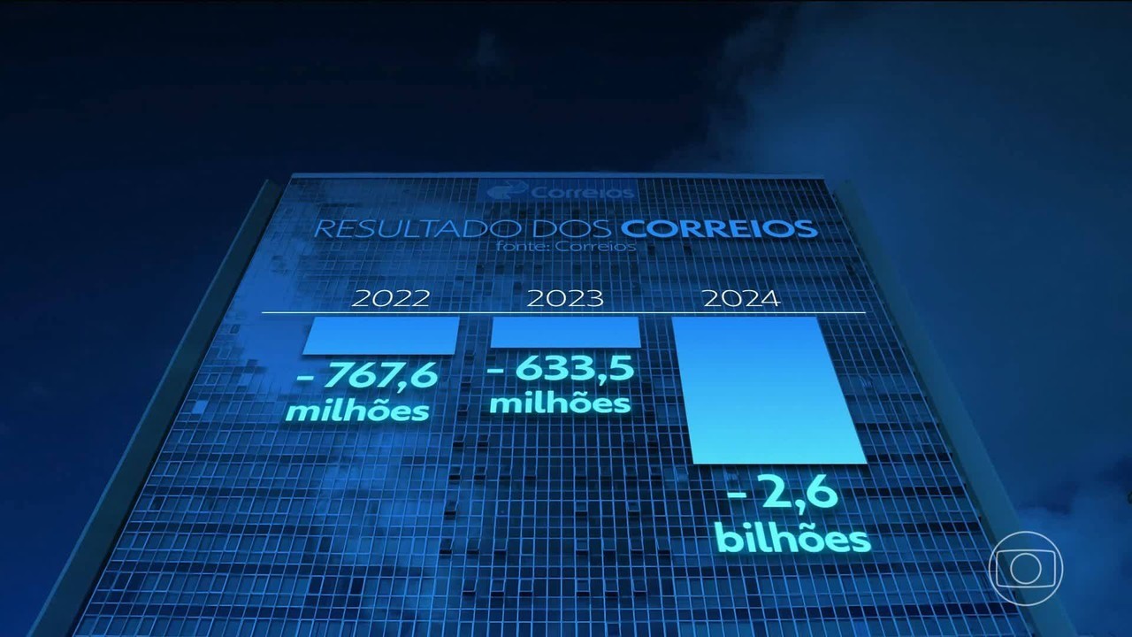 Proposta de redução de jornada de funcionários do Correios pode diminuir salários em 29,4%