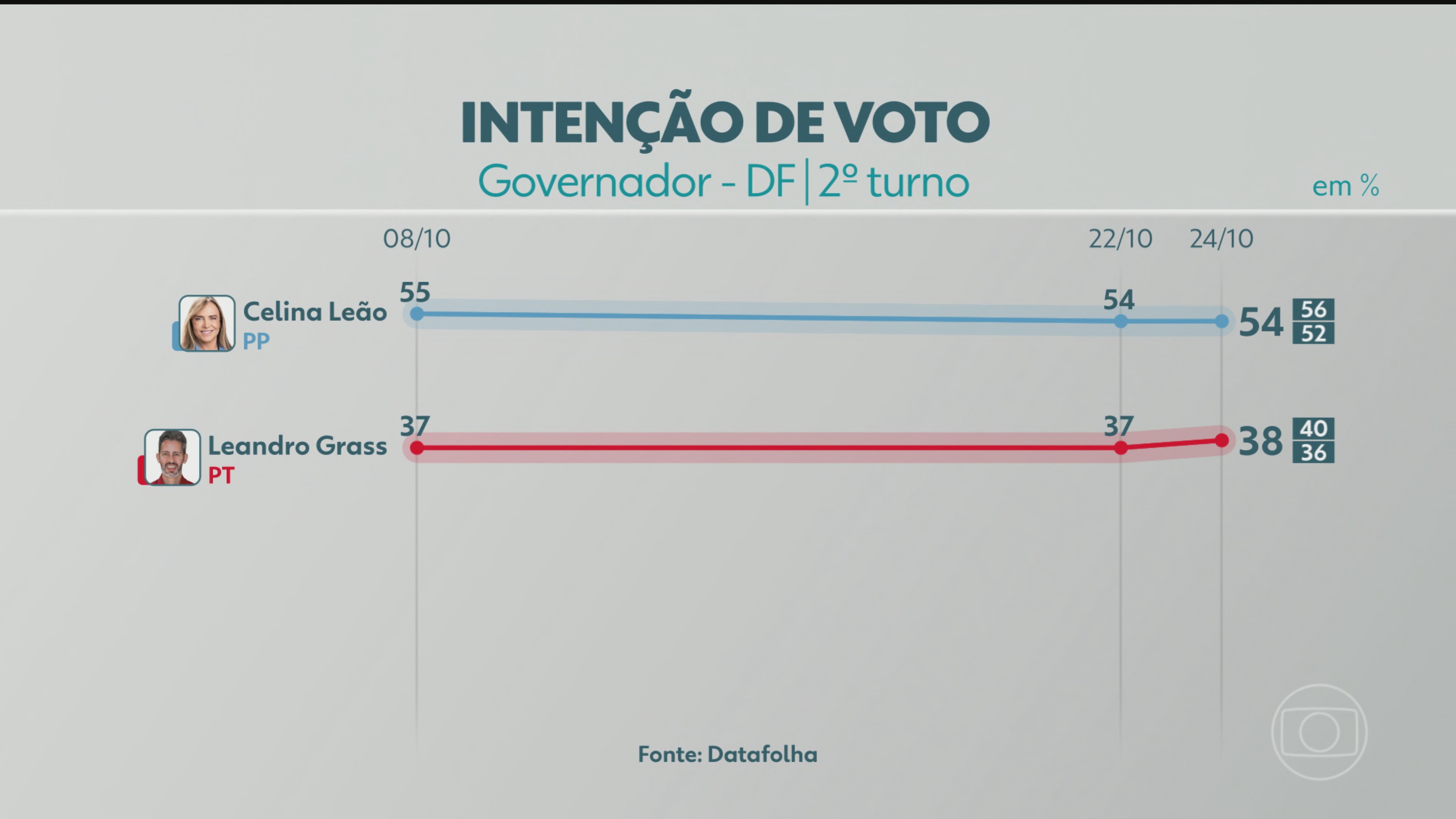 2º turno: Datafolha divulga última pesquisa de intenção de voto para governador do DF; veja números
