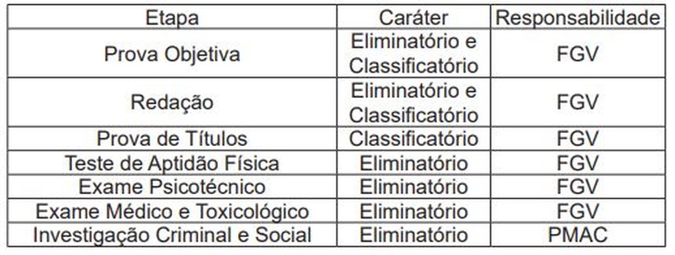 Certame deve ser executado em sete etapas — Foto: Reprodução