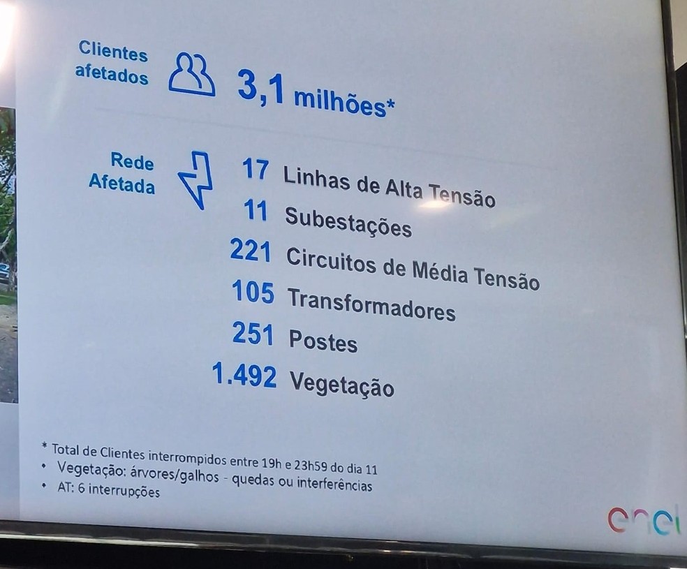 Enel mostra números dos clientes impactados pelo temporal do dia 11 de outubro na Grande SP. — Foto: Reprodução/TV Globo