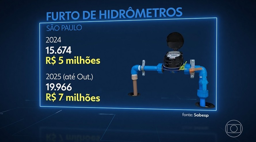Brasil enfrenta onda de furtos de hidrômetros; só em SP, crime cresceu mais de 30% em 2025