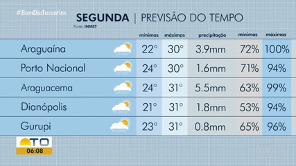 Saiba como fica a previsão do tempo para o Tocantins