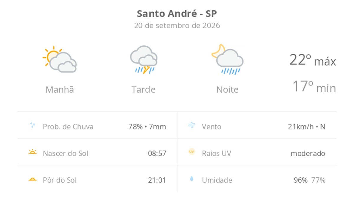 Previsão do tempo hoje para Santo André (SP): sol e muitas nuvens de manhã e chuva forte à tarde; noite com pancadas de chuva