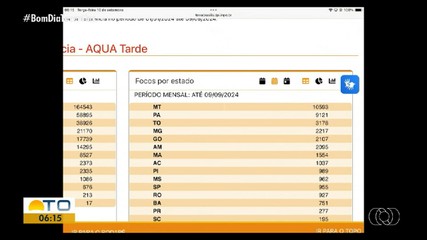 Tocantins fica em terceiro lugar no ranking de focos de calor no início de setembro