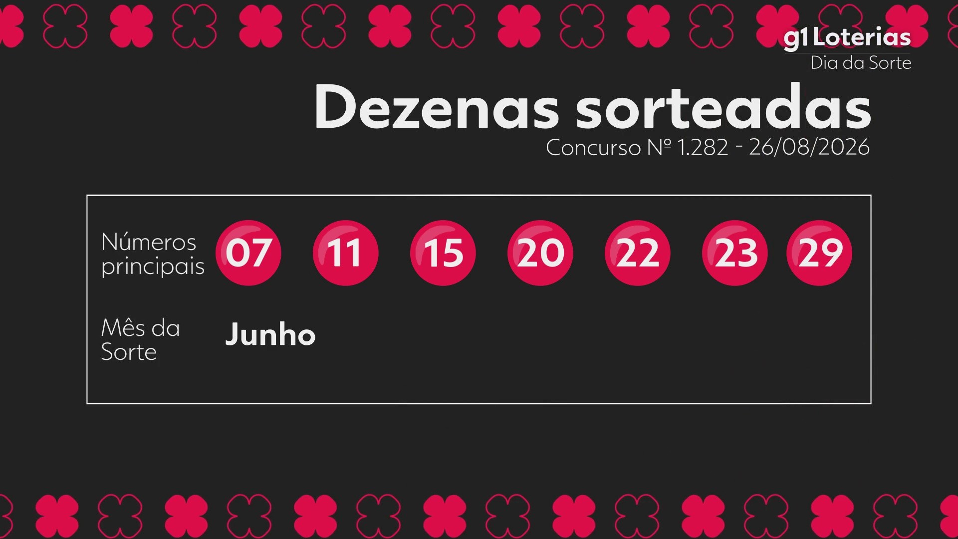 Dia de Sorte hoje: resultado do concurso 1282 e números sorteados