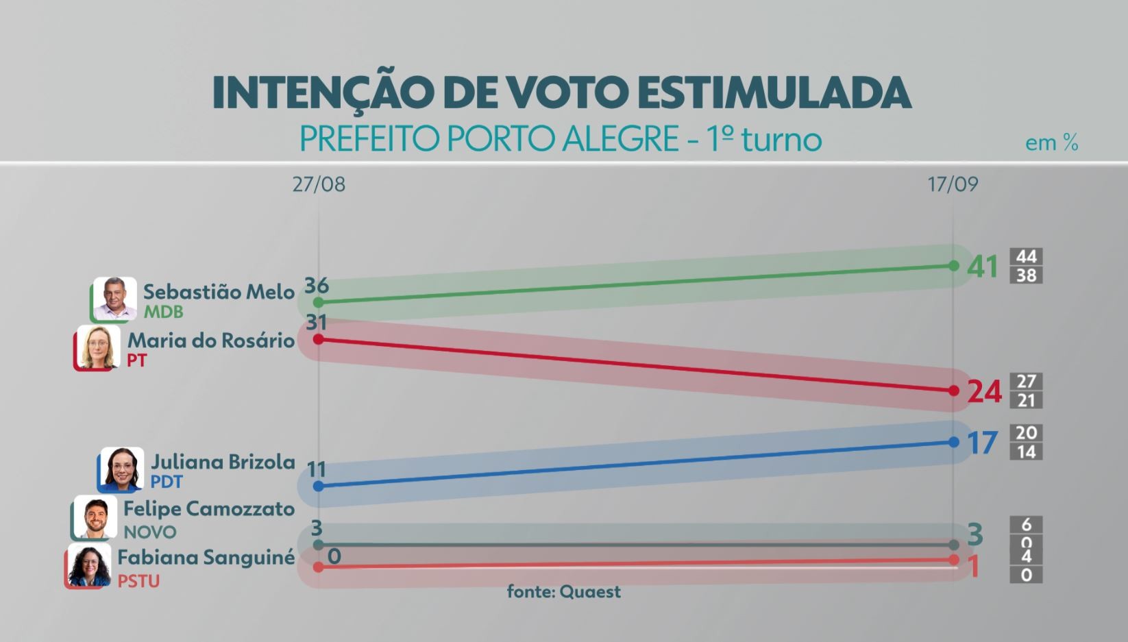 Pesquisa Quaest em Porto Alegre: Sebastião Melo tem 41% e Maria do Rosário, 24%