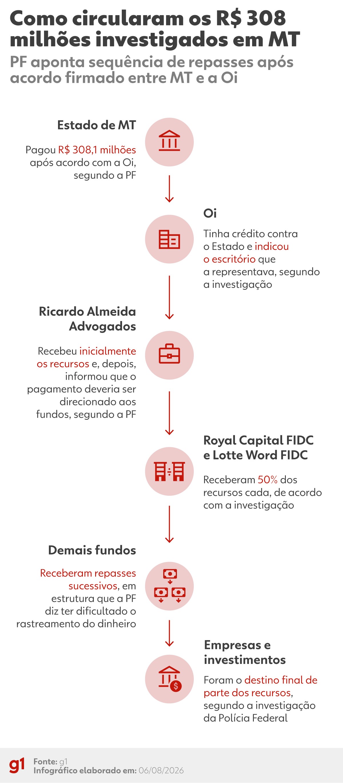 Quem são os investigados na operação que mira Mauro Mendes e apura desvio de R$ 308 milhões em acordo entre MT e a Oi