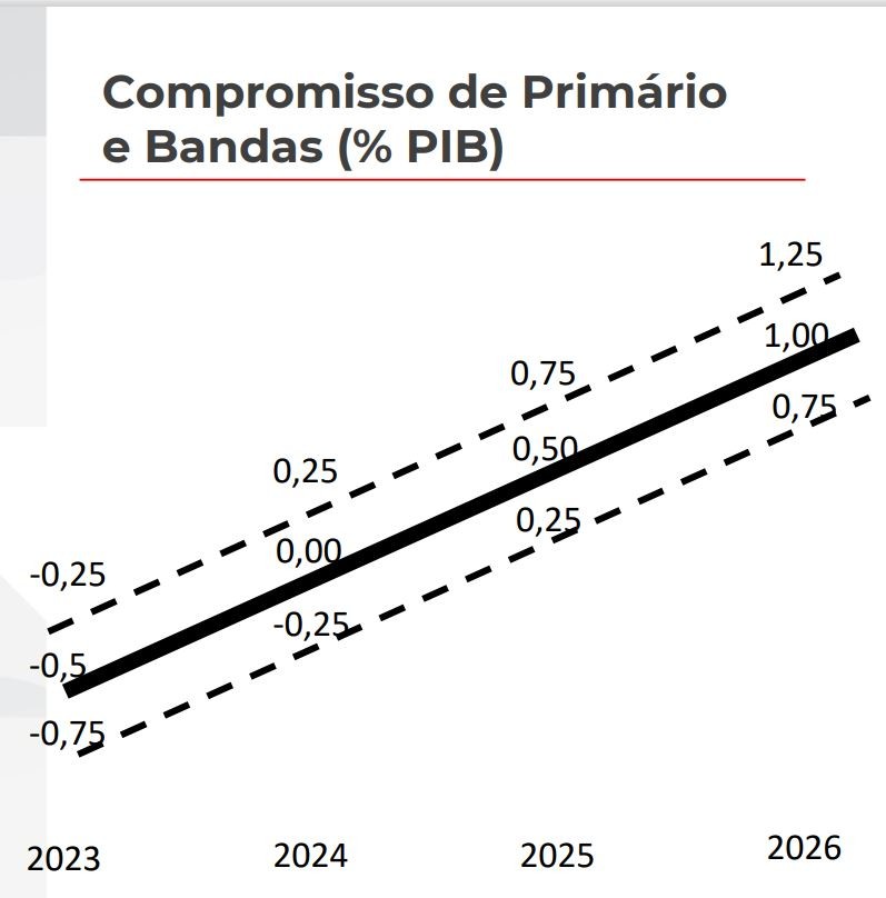 Após fala controversa de Lula, Haddad diz que não há ‘nenhum descompromisso’ do presidente com meta fiscal