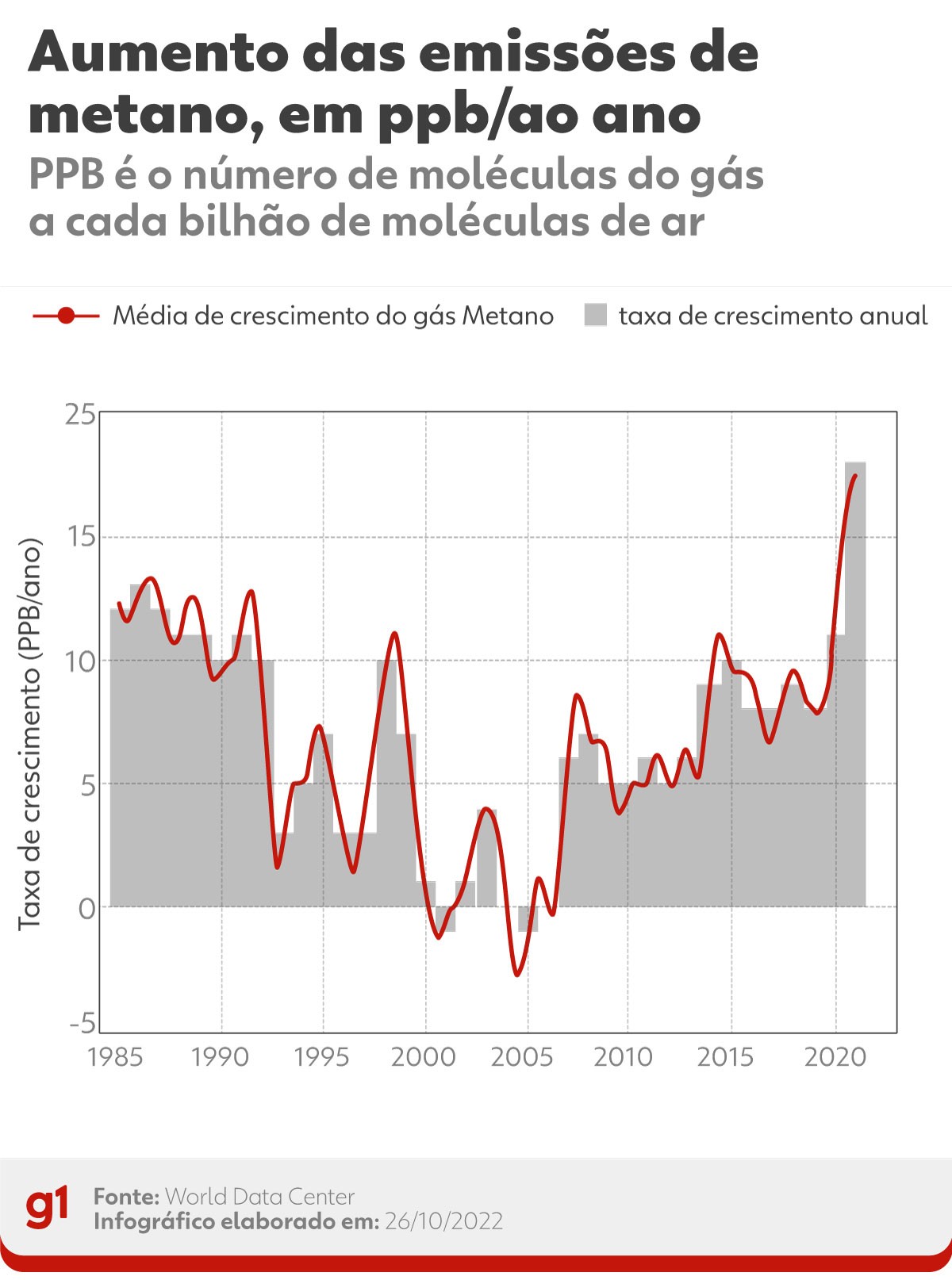 Emissões de metano, um dos principais gases do aquecimento global ...