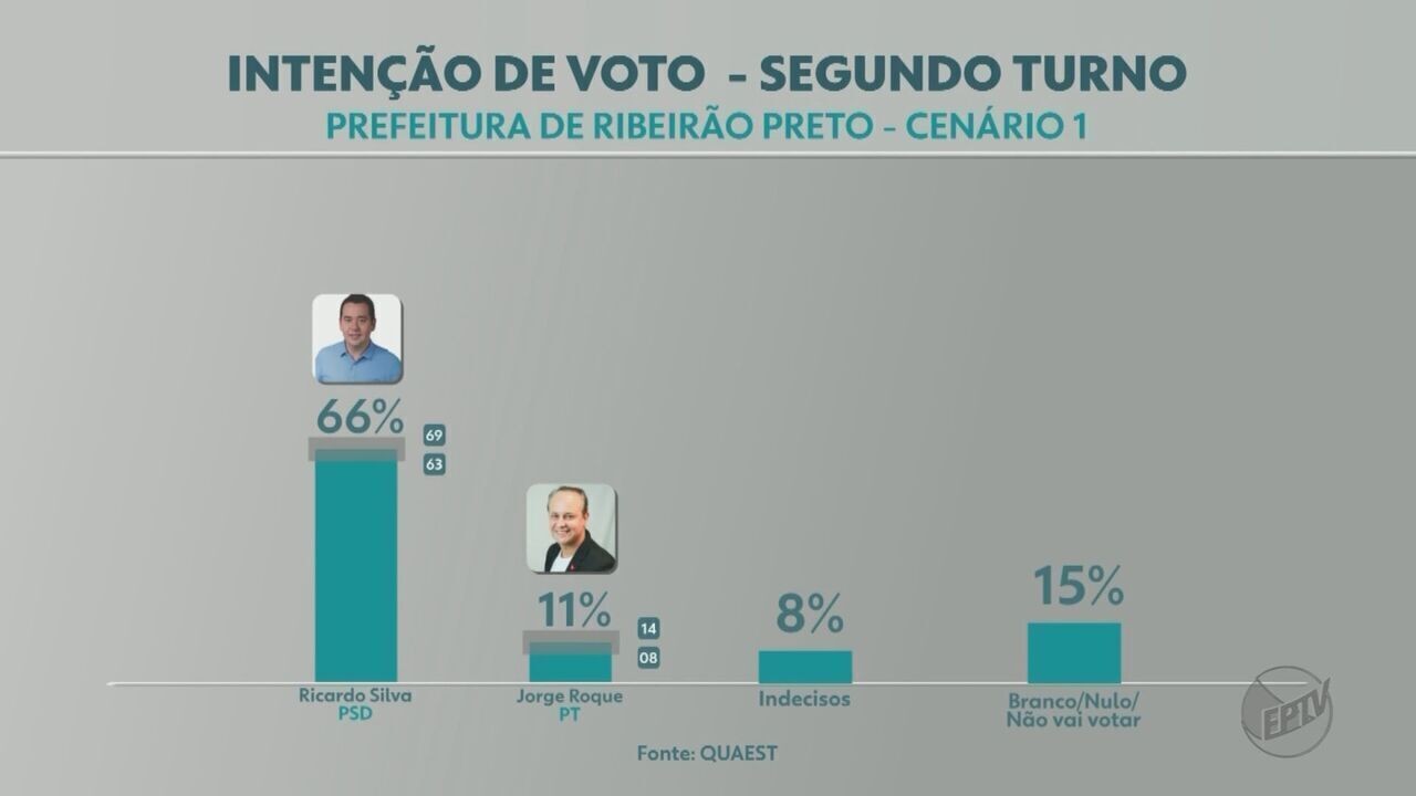 Quaest em Ribeirão Preto: no 2º turno, Ricardo Silva ganharia de Roque, André Trindade e Marco Aurelio; veja cenários