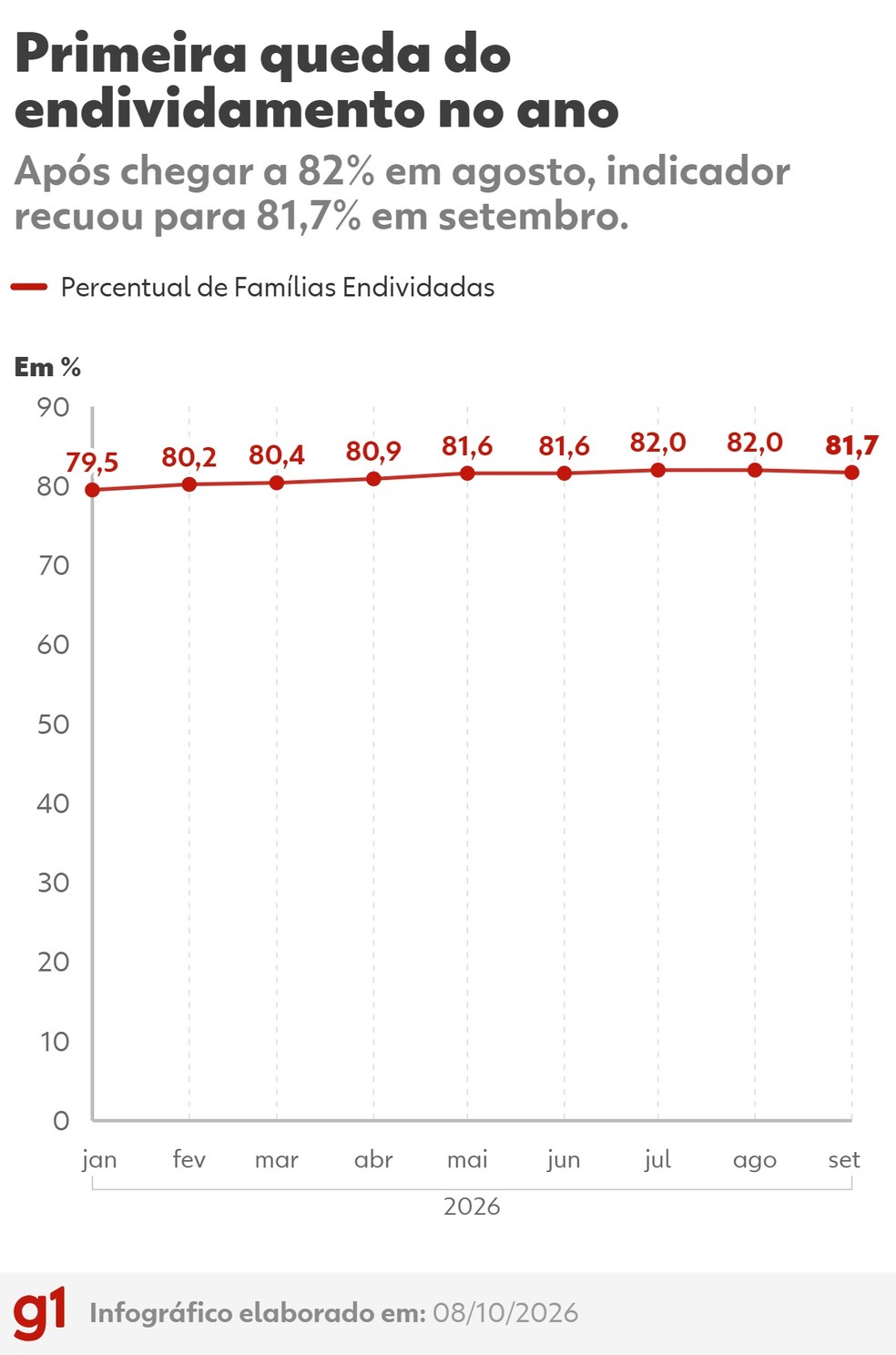 Gráfico mostra evolução do endividamento das familias brasileiras — Foto: g1