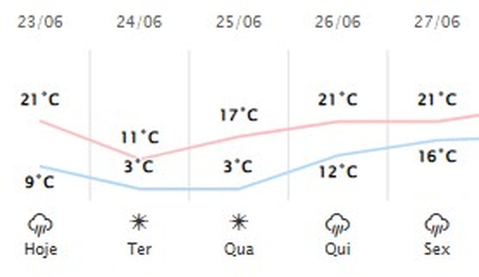 Previsão do tempo do Simepar para Maringá — Foto: Reprodução/Simepar