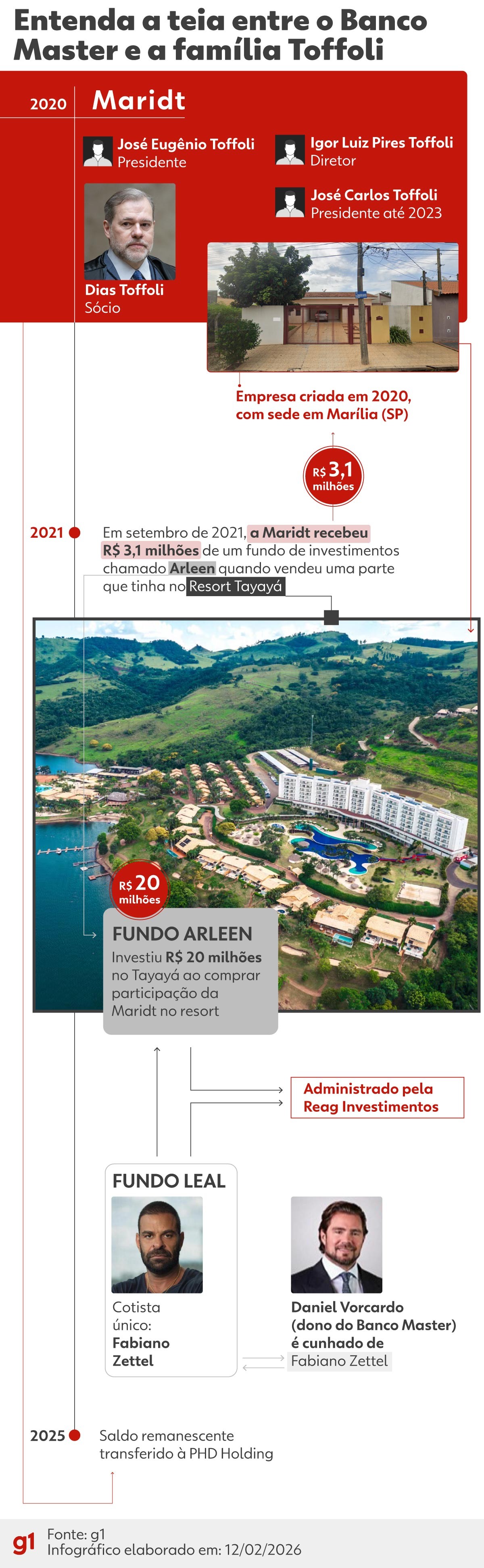 Toffoli demonstrou resistência, mas se convenceu de que deixar relatoria era melhor caminho; saída preserva atos do inquérito