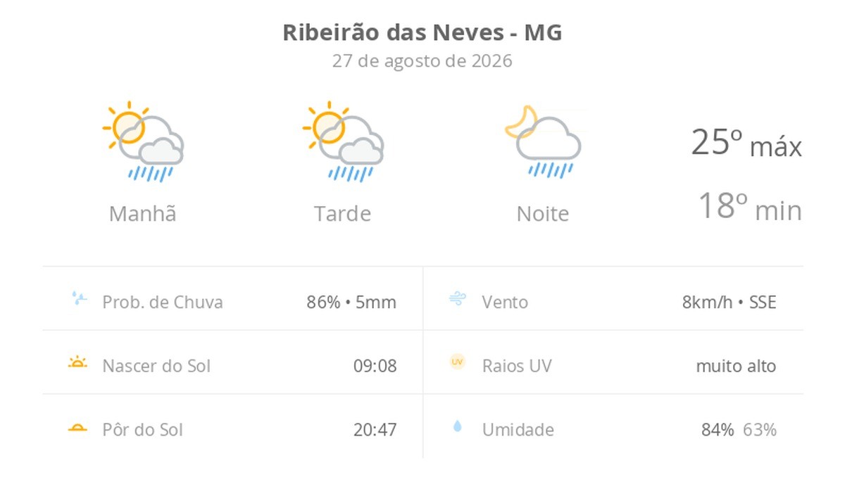Previsão do tempo hoje para Ribeirão das Neves (MG): sol com algumas nuvens; chove rápido durante o dia e à noite