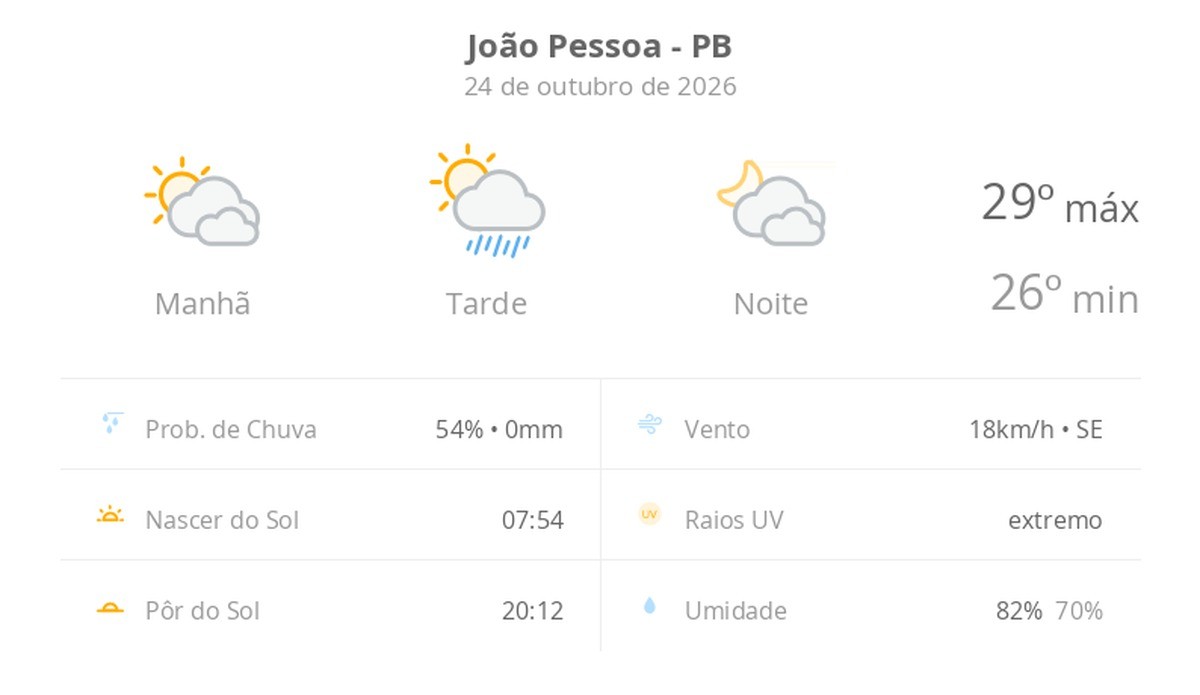 Previsão do tempo hoje para João Pessoa (PB): sol com muitas nuvens e pancadas de chuva à tarde; muitas nuvens à noite, sem chuva