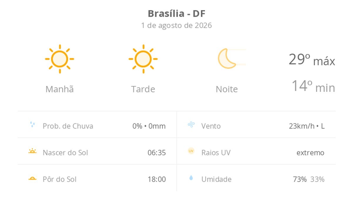 Previsão do tempo hoje para Brasília (DF): sol o dia todo sem nuvens no céu; noite de tempo aberto ainda sem nuvens