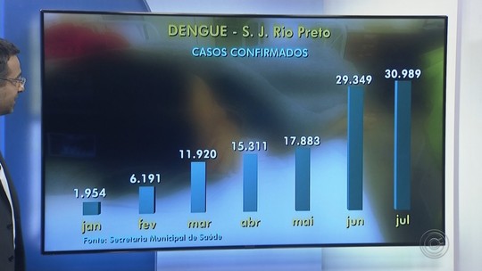 Com epidemia de dengue, Rio Preto tem mais de 30 mil casos confirmados neste ano - Programa: TEM Notícias 2ª Edição – Rio Preto/Araçatuba 