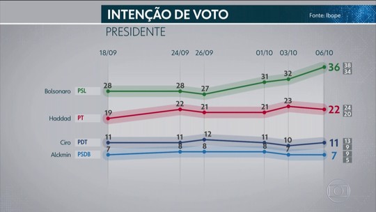 Ibope para presidente, votos válidos: Bolsonaro, 41%; Haddad, 25%; Ciro, 13%; Alckmin, 8% - Programa: Jornal Nacional 