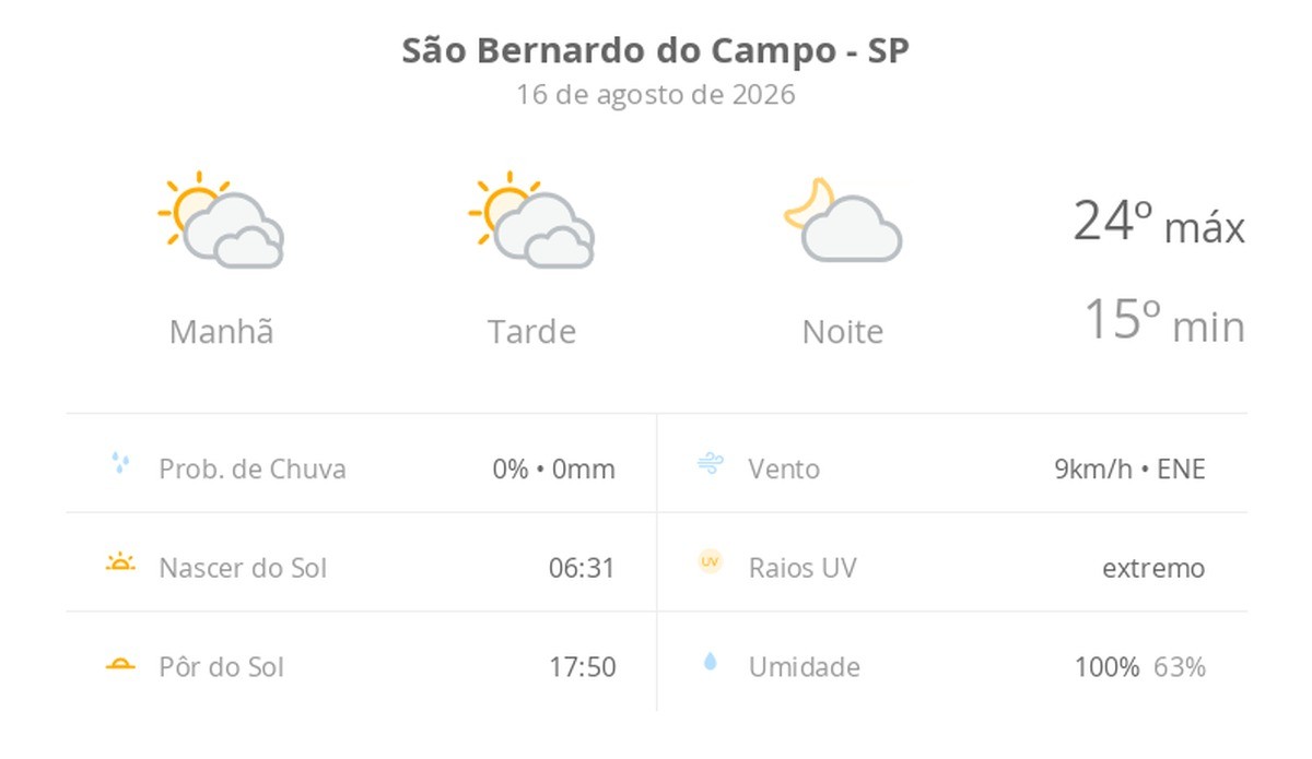 Previsão do tempo hoje para São Bernardo do Campo (SP): sol com muitas nuvens durante o dia e períodos de céu nublado; noite com poucas nuvens