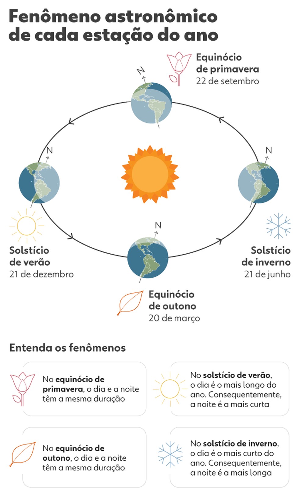 Equinócios e solstícios — Foto: Arte g1/Kayan Albertin