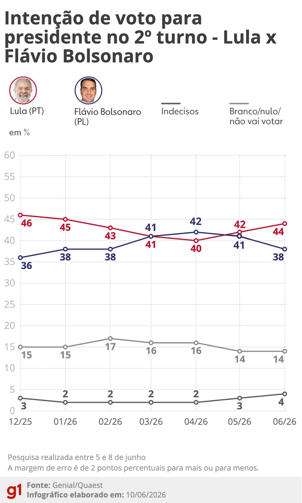 Lula amplia vantagem sobre Flávio Bolsonaro em eventual segundo turno, segundo pesquisa Quaest