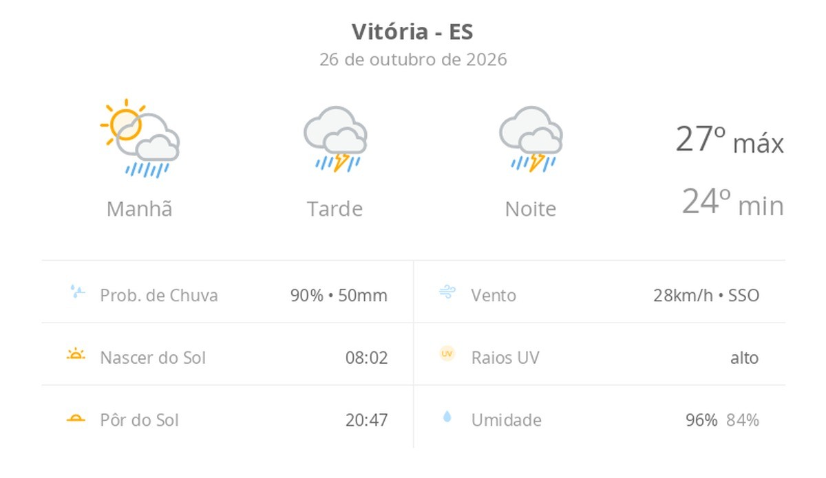 Previsão do tempo hoje para Vitória (ES): sol com muitas nuvens a nublado com chuva de manhã; tarde e noite com temporal