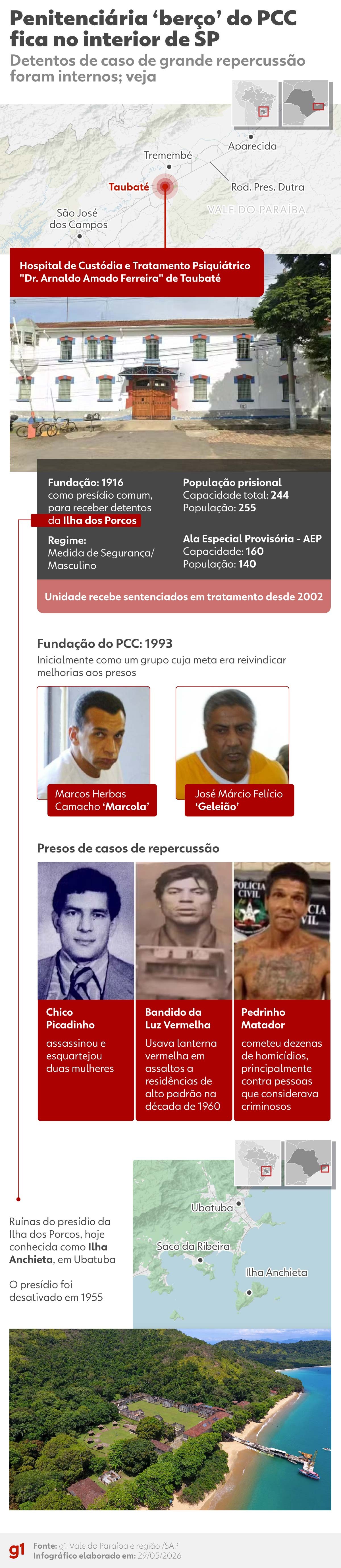 Declarada terrorista pelos EUA, PCC nasceu em prisão manicomial de Taubaté que abrigou 'Chico Picadinho' e 'Bandido da Luz Vermelha'