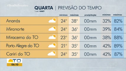 Confira como fica a previsão do tempo para o Tocantins